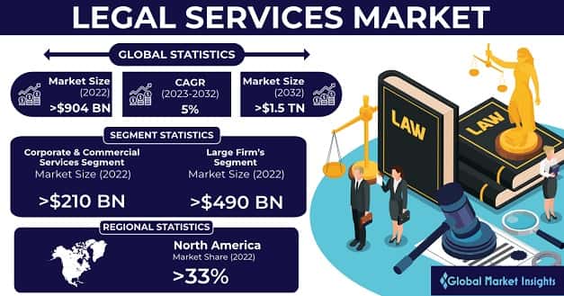 Legal Services Market 